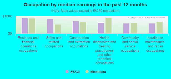 Occupation by median earnings in the past 12 months