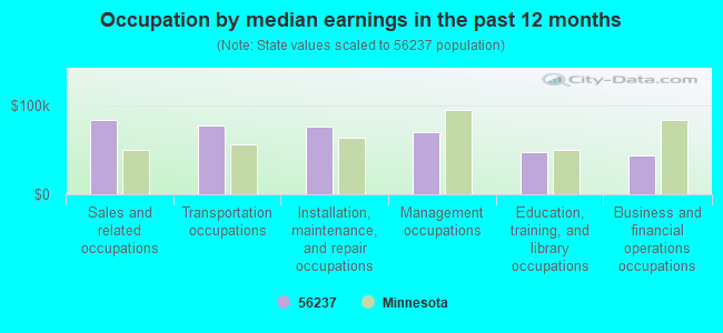 Occupation by median earnings in the past 12 months