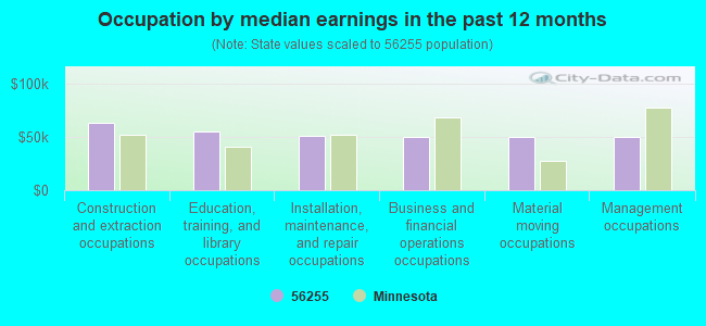 Occupation by median earnings in the past 12 months