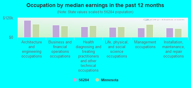 Occupation by median earnings in the past 12 months