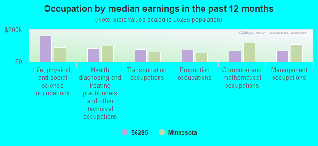 Occupation by median earnings in the past 12 months