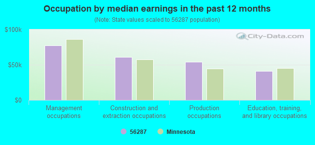 Occupation by median earnings in the past 12 months