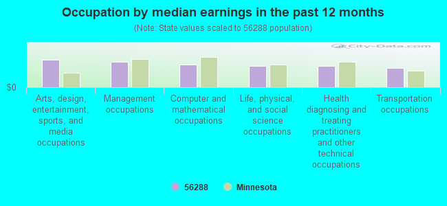 Occupation by median earnings in the past 12 months