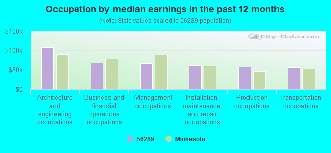 Occupation by median earnings in the past 12 months