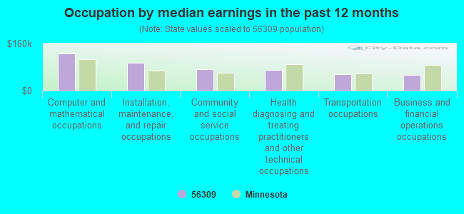 Occupation by median earnings in the past 12 months