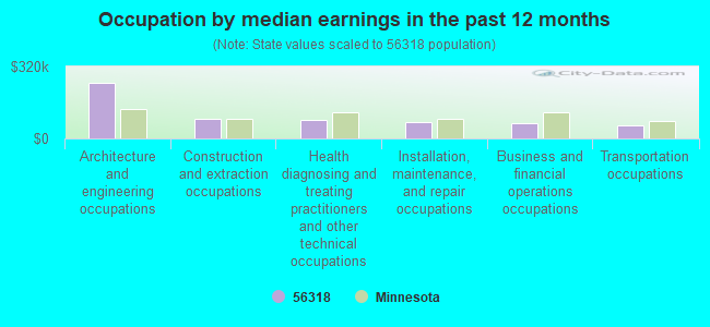 Occupation by median earnings in the past 12 months