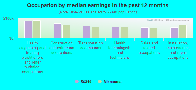 Occupation by median earnings in the past 12 months