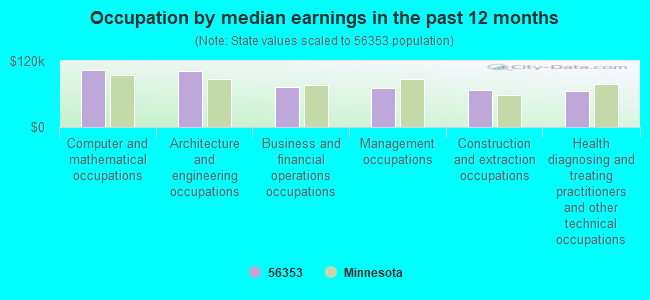 Occupation by median earnings in the past 12 months