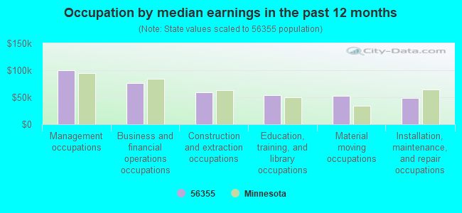 Occupation by median earnings in the past 12 months