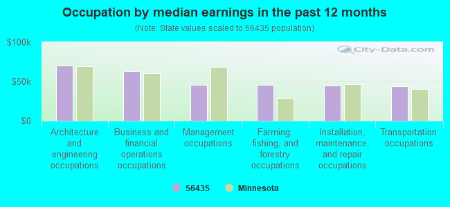 Occupation by median earnings in the past 12 months