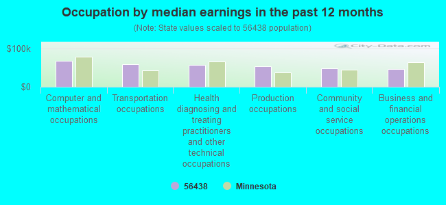 Occupation by median earnings in the past 12 months