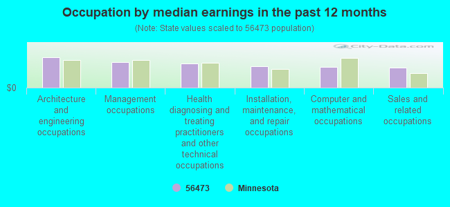 Occupation by median earnings in the past 12 months