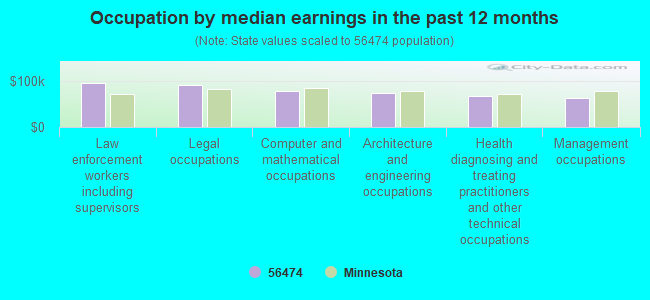 Occupation by median earnings in the past 12 months