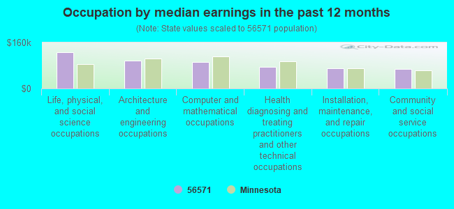 Occupation by median earnings in the past 12 months