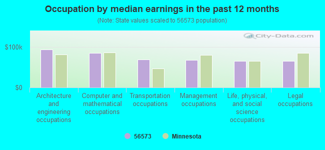 Occupation by median earnings in the past 12 months