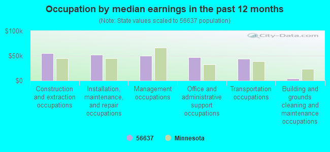 Occupation by median earnings in the past 12 months