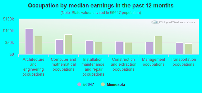 Occupation by median earnings in the past 12 months