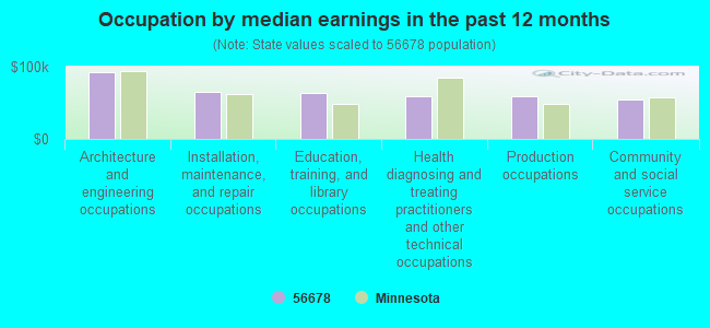 Occupation by median earnings in the past 12 months