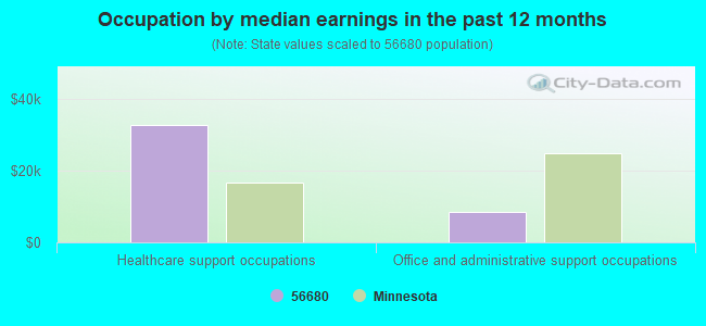 Occupation by median earnings in the past 12 months