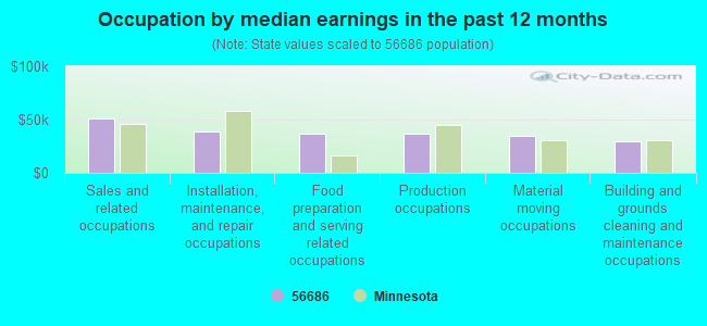 Occupation by median earnings in the past 12 months