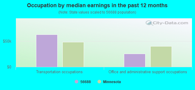 Occupation by median earnings in the past 12 months