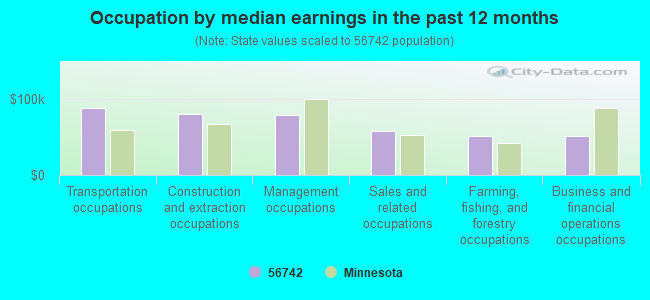 Occupation by median earnings in the past 12 months