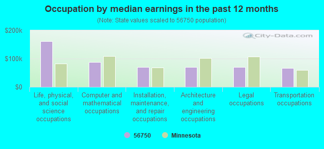 Occupation by median earnings in the past 12 months