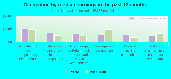 Occupation by median earnings in the past 12 months