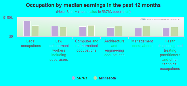 Occupation by median earnings in the past 12 months