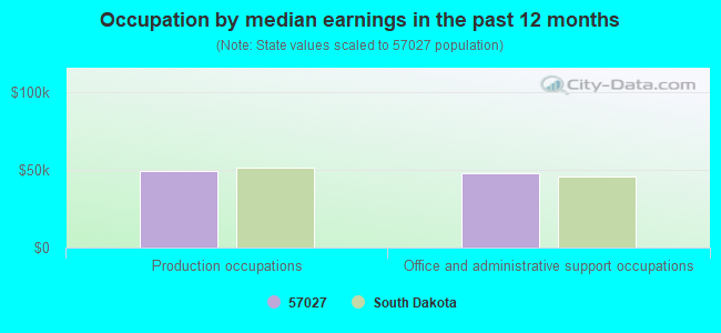 Occupation by median earnings in the past 12 months