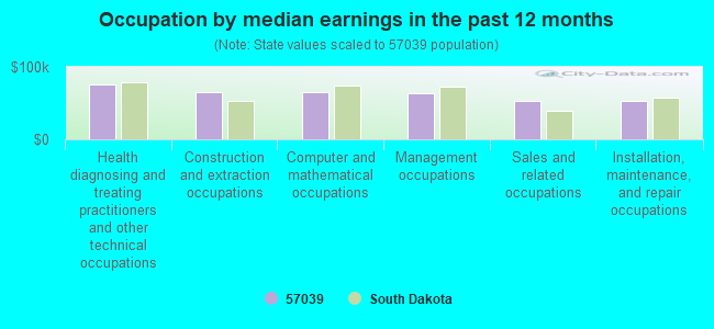 Occupation by median earnings in the past 12 months