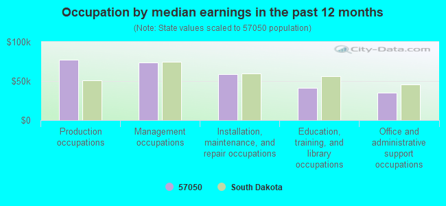 Occupation by median earnings in the past 12 months