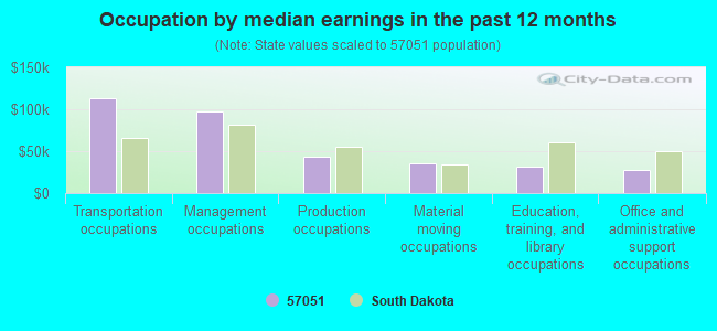 Occupation by median earnings in the past 12 months