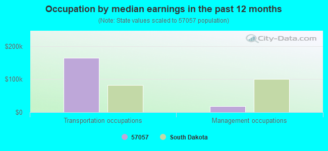 Occupation by median earnings in the past 12 months