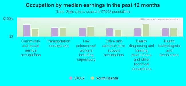 Occupation by median earnings in the past 12 months