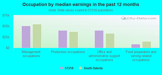 Occupation by median earnings in the past 12 months