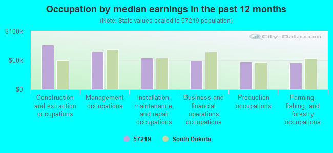 Occupation by median earnings in the past 12 months