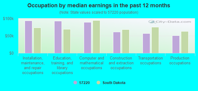 Occupation by median earnings in the past 12 months