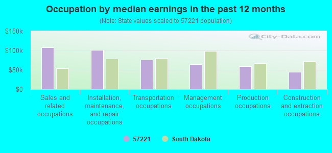 Occupation by median earnings in the past 12 months