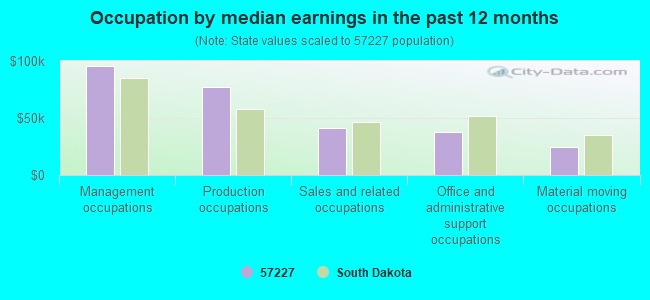 Occupation by median earnings in the past 12 months