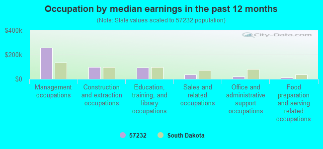 Occupation by median earnings in the past 12 months