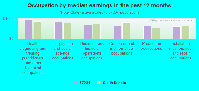 Occupation by median earnings in the past 12 months