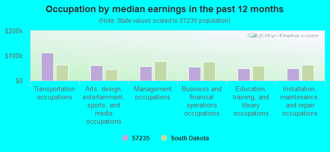 Occupation by median earnings in the past 12 months