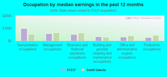 Occupation by median earnings in the past 12 months