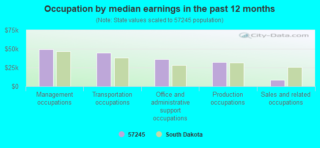 Occupation by median earnings in the past 12 months