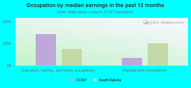 Occupation by median earnings in the past 12 months