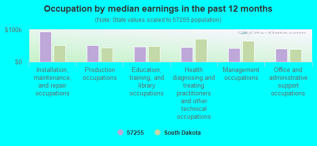 Occupation by median earnings in the past 12 months