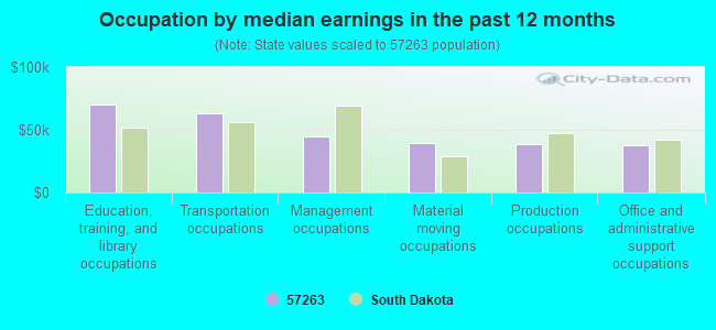 Occupation by median earnings in the past 12 months