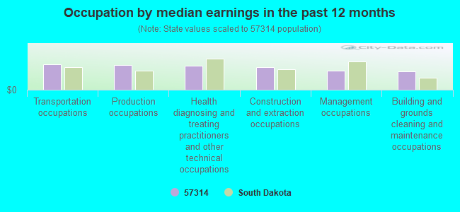 Occupation by median earnings in the past 12 months