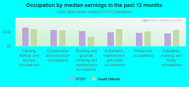 Occupation by median earnings in the past 12 months